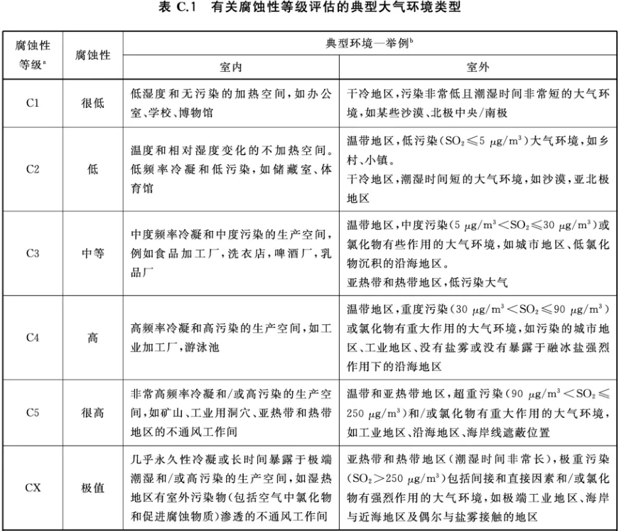 有关腐蚀性等级评估的典型大气环境类型