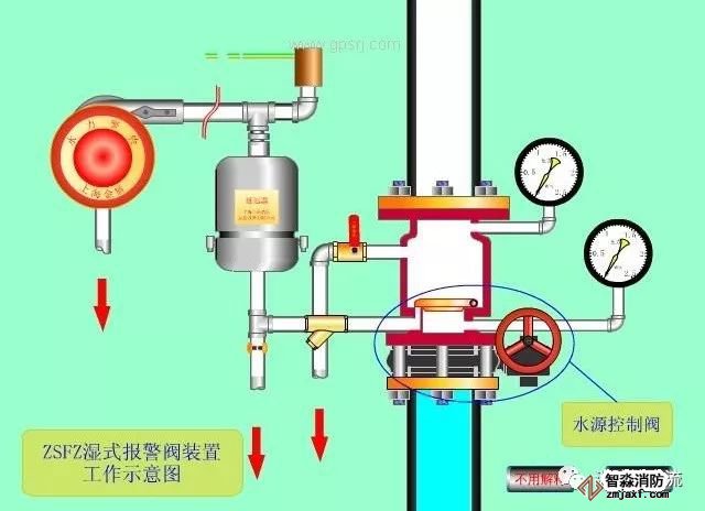 3)水力警铃的铃锤应转动灵活,无阻滞现象;传动轴密封性能好,不得有